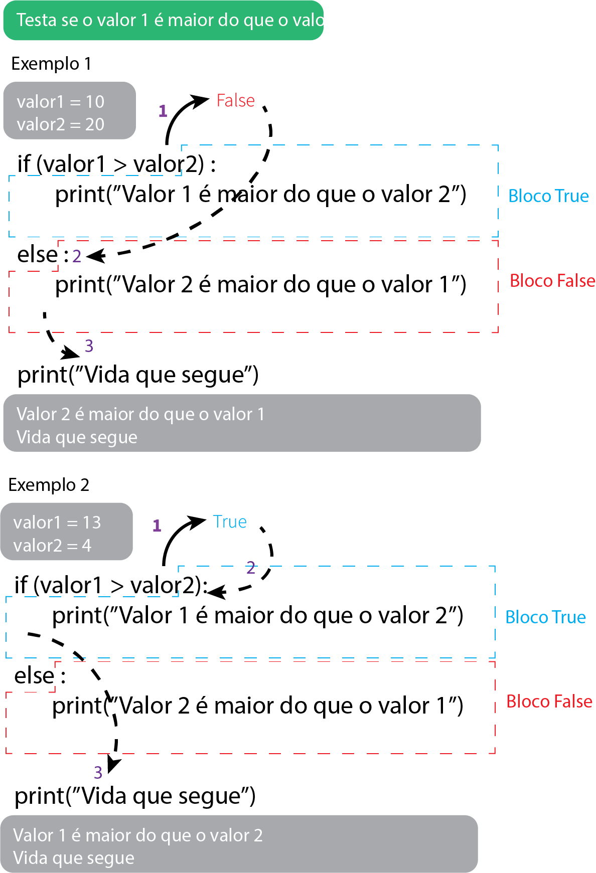 Decisão se o valor1 é maior do que o valor2